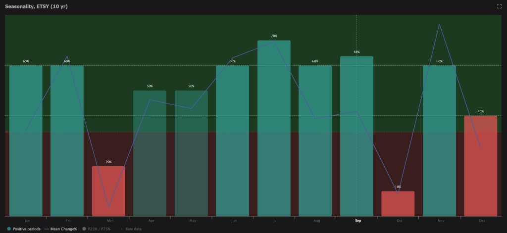 ETSY stock seasonality chart