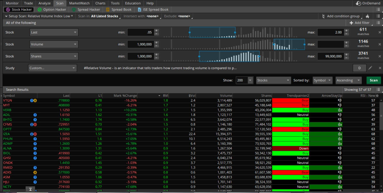 ThinkorSwim Stock Hacker scanner showing a live Relative Volume Index scan with multi-condition filters for price, volume, and shares across all listed stocks