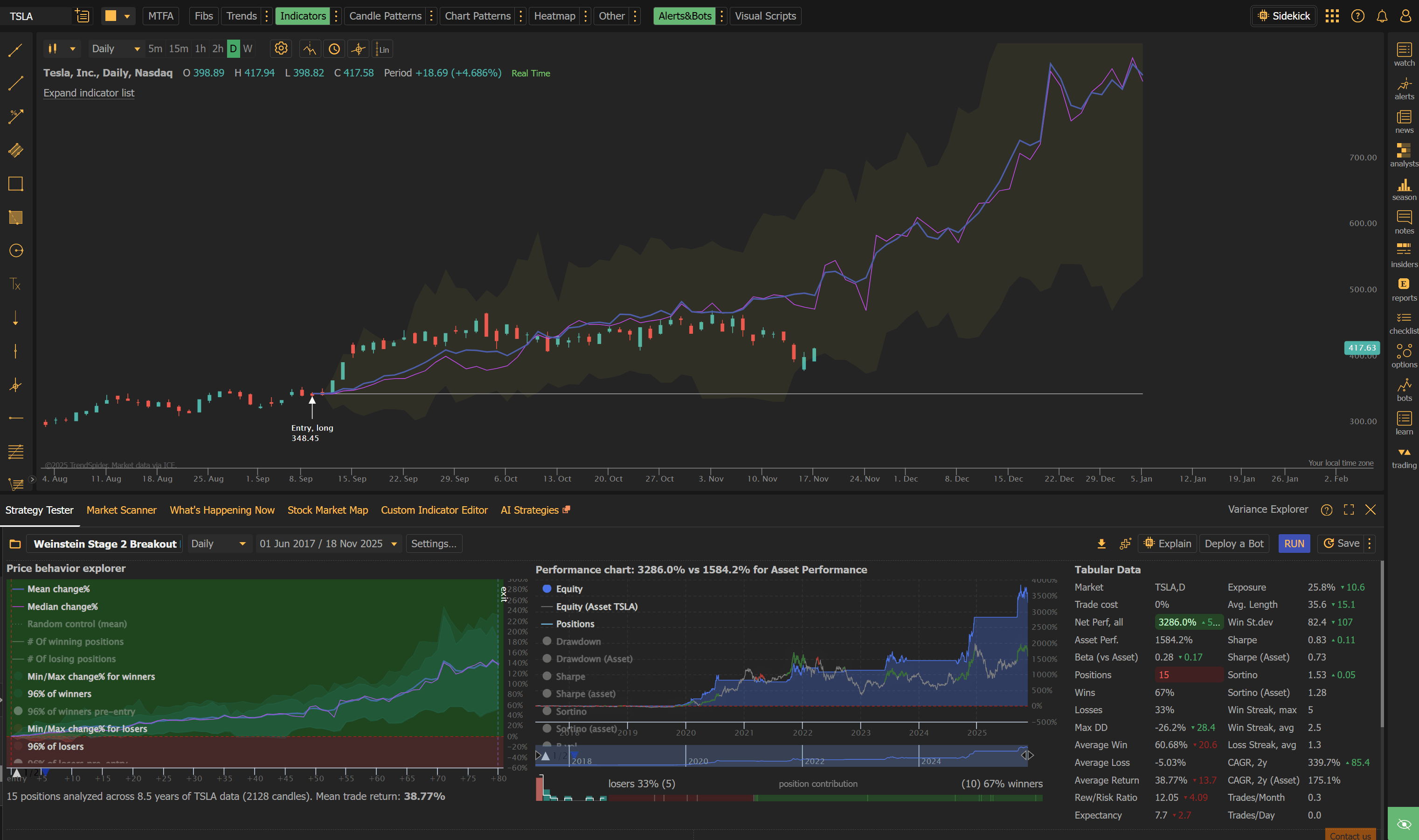 TrendSpider Strategy Tester running a no-code Weinstein Stage 2 Breakout backtest on TSLA, showing 3,286% net performance over 8.5 years with 15 positions and a 67% win rate.
